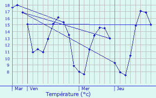 Graphique des tempratures prvues pour Morlaix