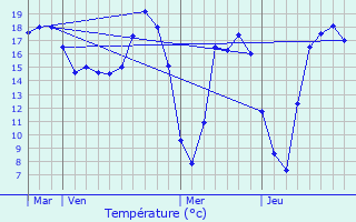 Graphique des tempratures prvues pour Redon