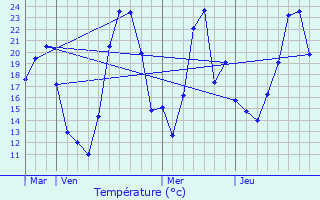 Graphique des tempratures prvues pour Gluiras