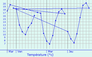 Graphique des tempratures prvues pour Criss