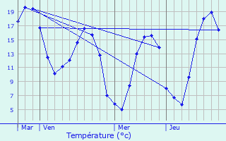 Graphique des tempratures prvues pour Lisores