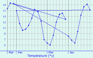 Graphique des tempratures prvues pour Roiville