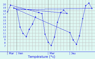 Graphique des tempratures prvues pour Tennie