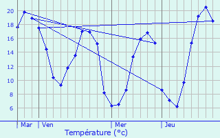 Graphique des tempratures prvues pour Vingt-Hanaps