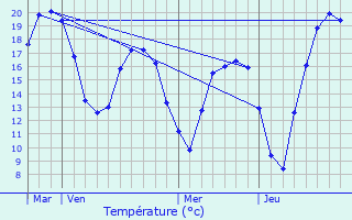 Graphique des tempratures prvues pour Janvilliers