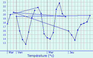 Graphique des tempratures prvues pour Peyrabout