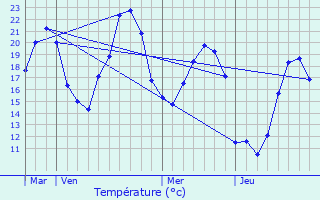 Graphique des tempratures prvues pour Jassans-Riottier