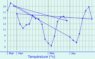 Graphique des tempratures prvues pour Moult