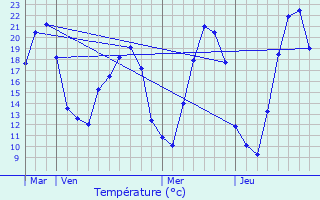 Graphique des tempratures prvues pour Preuschdorf