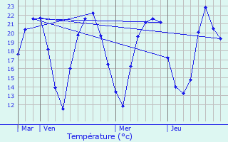 Graphique des tempratures prvues pour Binges