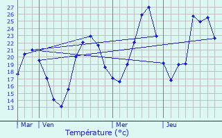 Graphique des tempratures prvues pour Murols