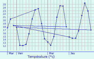 Graphique des tempratures prvues pour Thoirette