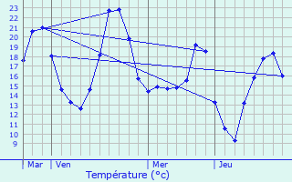 Graphique des tempratures prvues pour Larnas