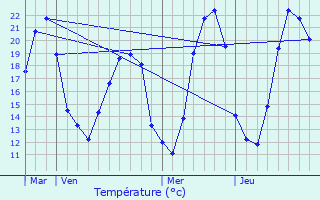 Graphique des tempratures prvues pour Vignoux-sur-Barangeon