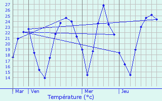 Graphique des tempratures prvues pour Montcarra