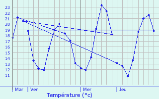 Graphique des tempratures prvues pour Mittelbergheim