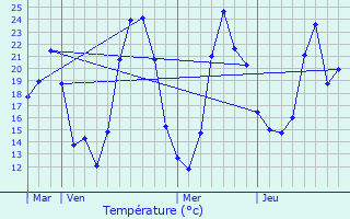 Graphique des tempratures prvues pour Pontcharra-sur-Turdine