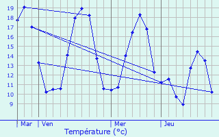 Graphique des tempratures prvues pour Soccia