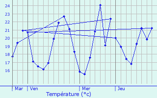 Graphique des tempratures prvues pour Le Perron