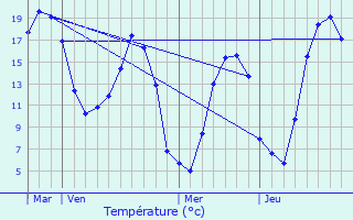 Graphique des tempratures prvues pour Le Bosc-Renoult