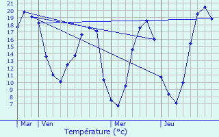 Graphique des tempratures prvues pour Moitron-sur-Sarthe