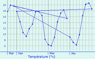 Graphique des tempratures prvues pour Pac