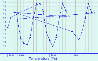 Graphique des tempratures prvues pour Taluyers