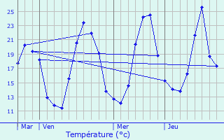 Graphique des tempratures prvues pour Conlige