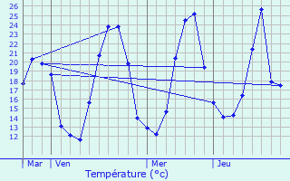 Graphique des tempratures prvues pour Augisey