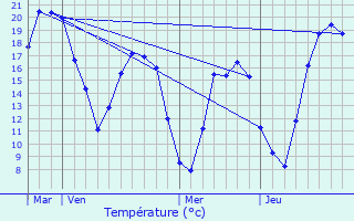 Graphique des tempratures prvues pour Villers-aux-Noeuds