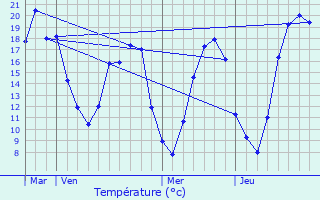 Graphique des tempratures prvues pour Conflans-sur-Anille