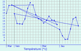 Graphique des tempratures prvues pour Vicdessos