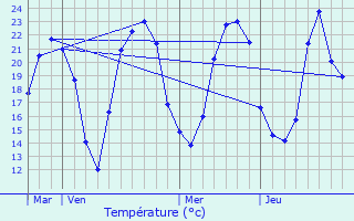 Graphique des tempratures prvues pour Saint-Seine-en-Bche