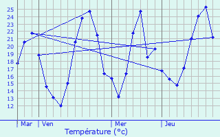 Graphique des tempratures prvues pour Alboussire