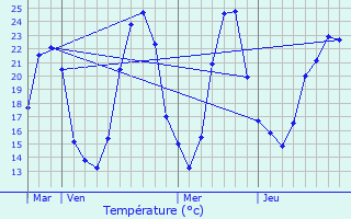 Graphique des tempratures prvues pour Chuzelles