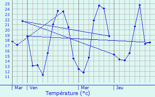 Graphique des tempratures prvues pour Chnelette