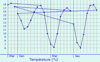 Graphique des tempratures prvues pour Plonour-Lanvern