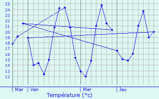 Graphique des tempratures prvues pour Les Olmes