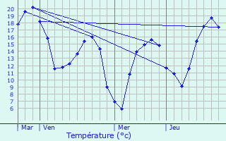 Graphique des tempratures prvues pour Bousies