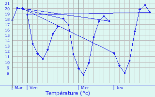 Graphique des tempratures prvues pour Auvers-sous-Montfaucon