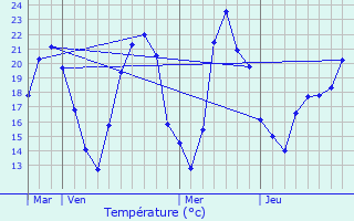 Graphique des tempratures prvues pour Chamberaud