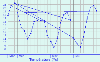 Graphique des tempratures prvues pour Valpuiseaux