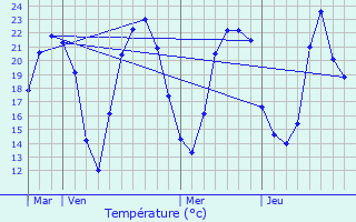 Graphique des tempratures prvues pour Trouhans