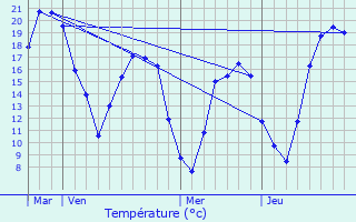 Graphique des tempratures prvues pour Chenay