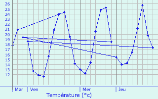 Graphique des tempratures prvues pour Louvenne