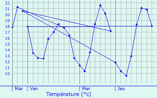 Graphique des tempratures prvues pour Knoersheim