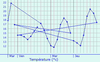 Graphique des tempratures prvues pour Le Beausset