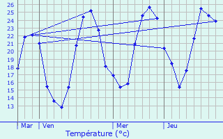 Graphique des tempratures prvues pour Barzun