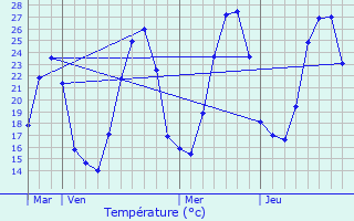 Graphique des tempratures prvues pour Crestet