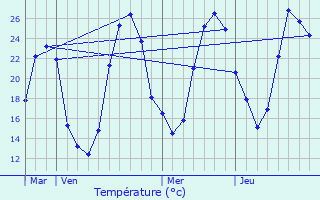 Graphique des tempratures prvues pour Buros